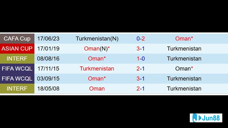 Cầu thủ Turkmenistan vs Oman chuẩn bị cho trận đấu trong bối cảnh Đội hình dự